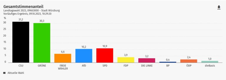 Danke für 30,3 % in der Stadt Würzburg