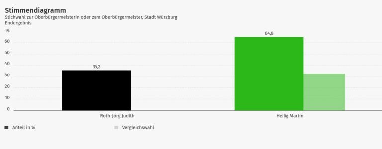 Stichwahl zur Oberbürgermeisterwahl